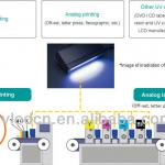 Highlight 395nm UV LED Curing System UVZ-100100